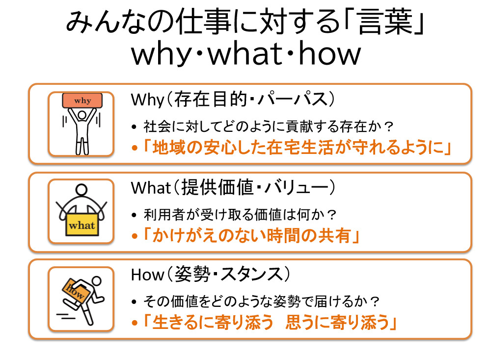 目的・地域の安心した在宅生活が守れるように。価値・かけがえのない時間の共有。姿勢・生きるに寄り添う、思うに寄り添う