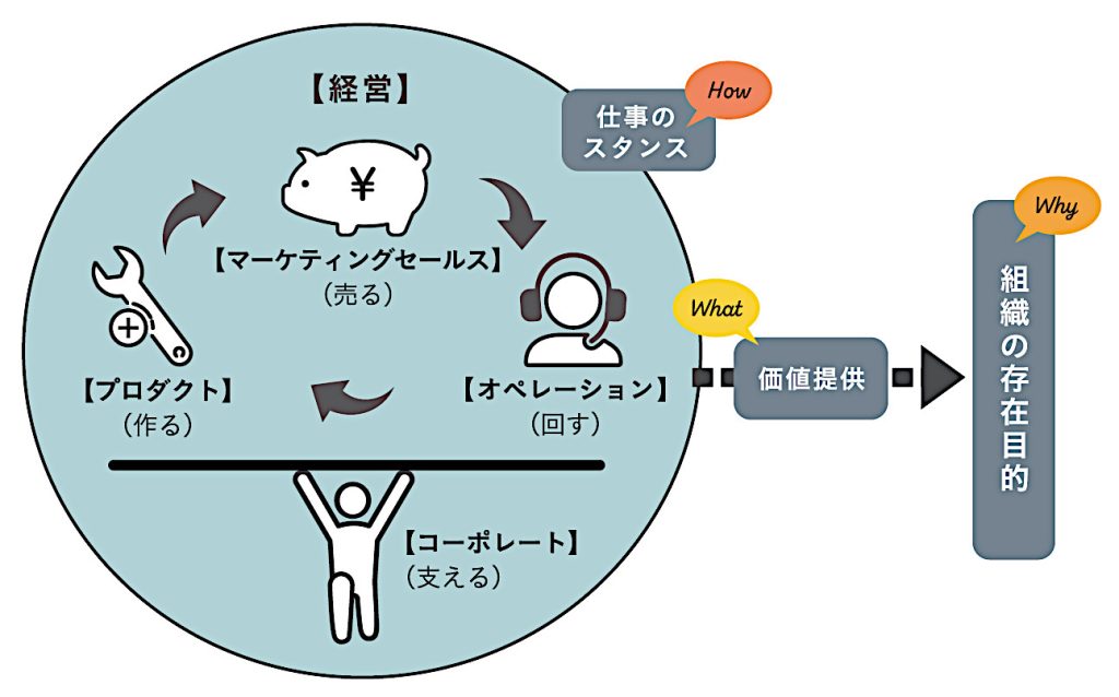 作る・売る・回す・支えるの業務分類図