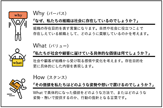 目的・なぜ私たちの組織は社会に存在しているのでしょうか？
価値・私たちが社会や顧客に届けている具体的な価値は何でしょうか？
姿勢・その価値を私たちはどのような姿勢や想いで届けるのでしょうか？